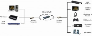 HDMI-over-ip